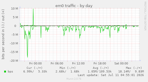 Internet statistics graph